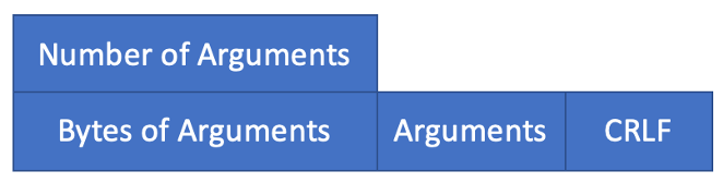 Figure 1 Request Protocol Structure